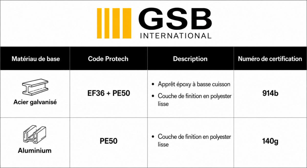 GSB Table