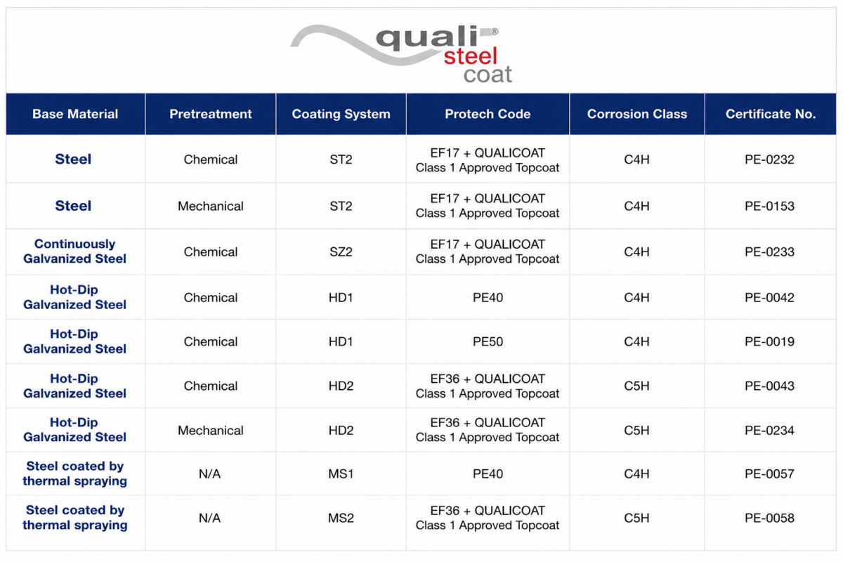 Qualisteelcoat Table