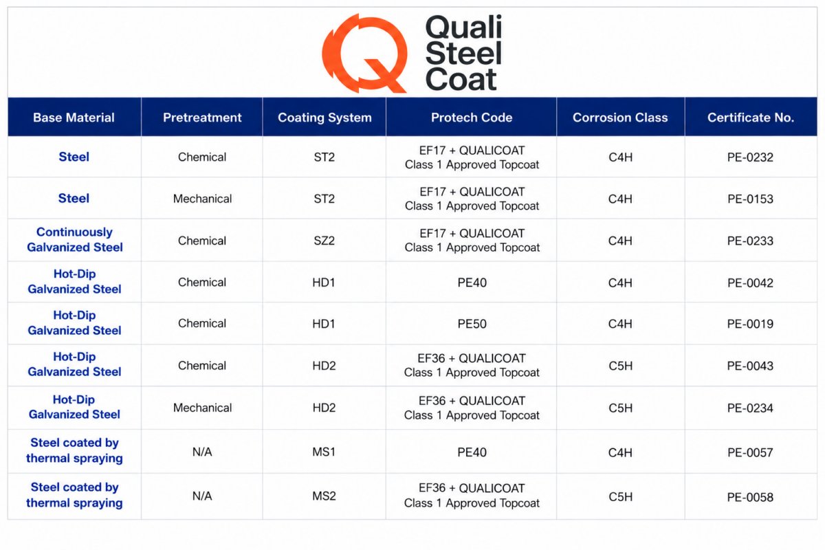 Qualisteelcoat Table