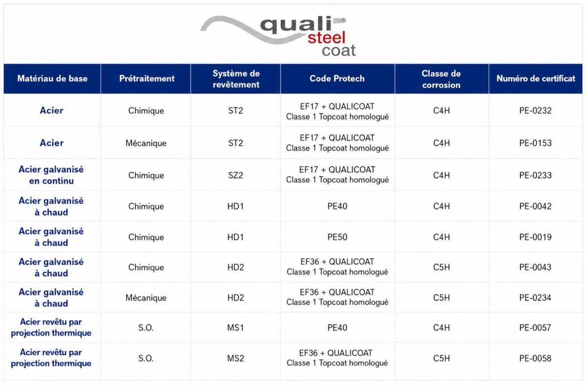 Qualisteelcoat Table FR