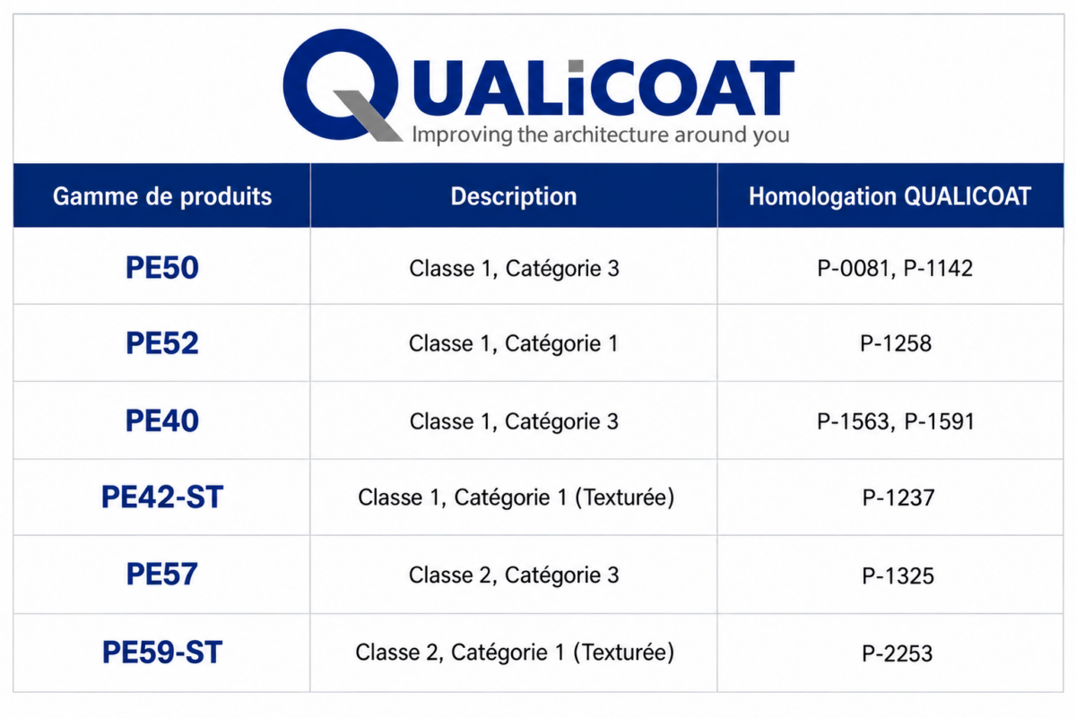 Qualicoat Table