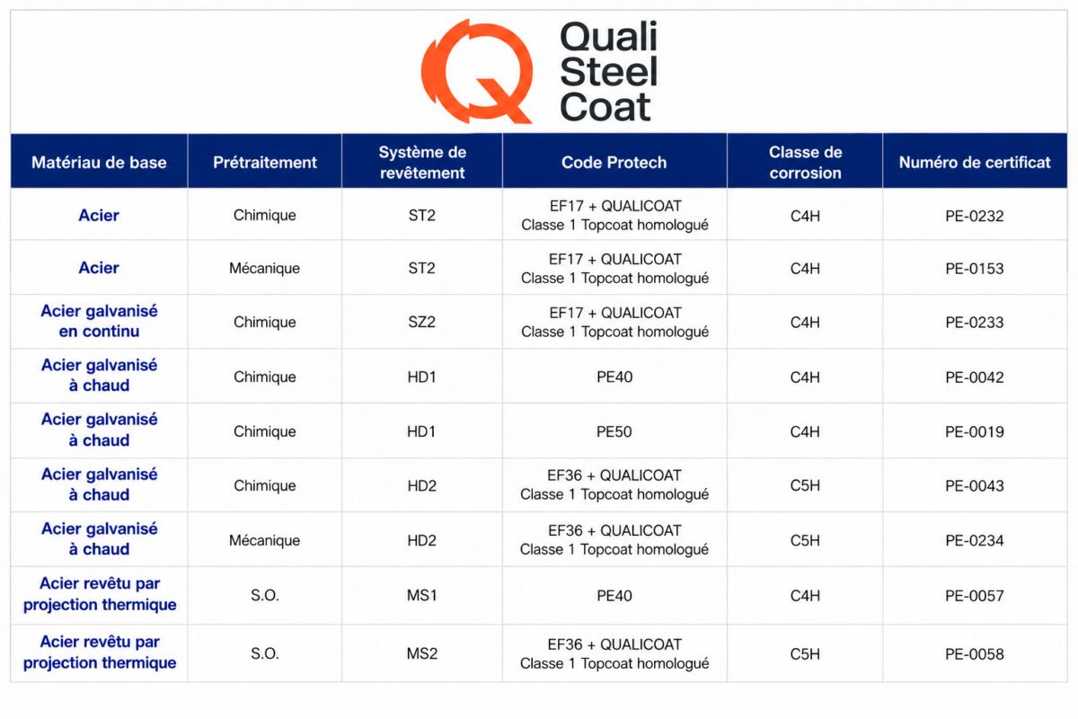 Qualisteelcoat Table